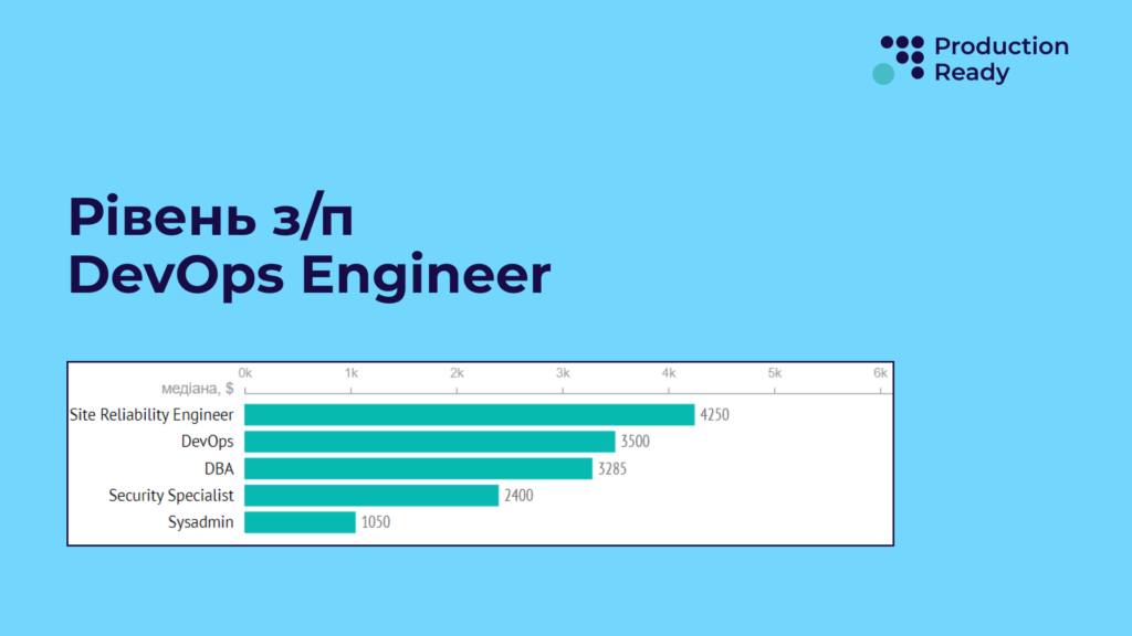 зарплата DevOps Engineer